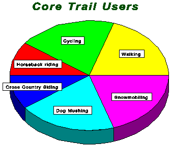 Core Trail Users